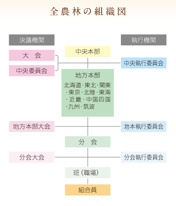 全農林の組織図