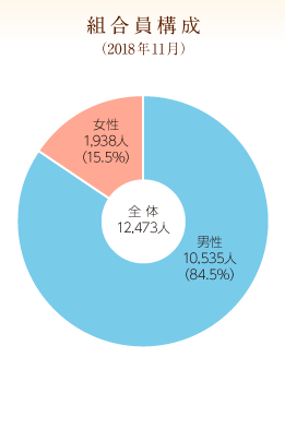 組合員構成